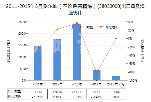 2011-2015年3月妥爾油(不論是否精煉)(38030000)出口量及增速統(tǒng)計 2011-2015年3月妥爾油(不論是否精煉)(38030000)出口量及增速統(tǒng)計